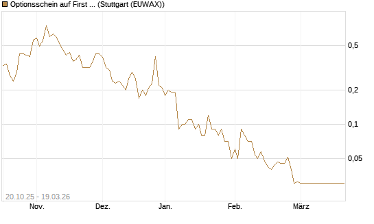 Optionsschein auf First Solar [Goldman Sachs Bank Europe SE] Chart