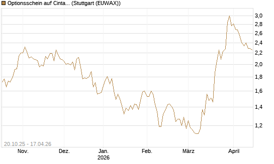 Optionsschein auf Cintas [Goldman Sachs Bank Europe SE] Chart
