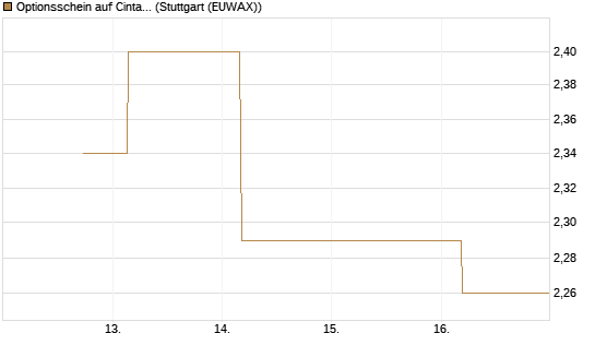 Optionsschein auf Cintas [Goldman Sachs Bank Europe SE] Chart