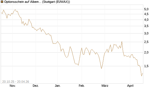 Optionsschein auf Albemarle [Goldman Sachs Bank Europe SE] Chart