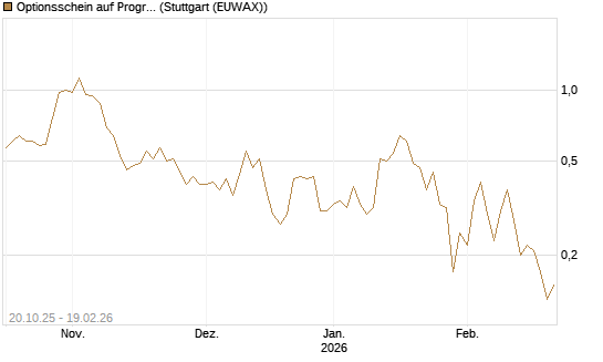 Optionsschein auf Progressive [Goldman Sachs Bank Europe SE] Chart