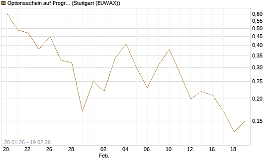 Optionsschein auf Progressive [Goldman Sachs Bank Europe SE] Chart