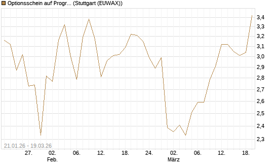 Optionsschein auf Progressive [Goldman Sachs Bank Europe SE] Chart