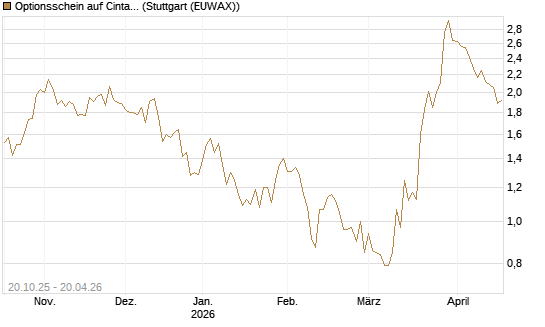 Optionsschein auf Cintas [Goldman Sachs Bank Europe SE] Chart