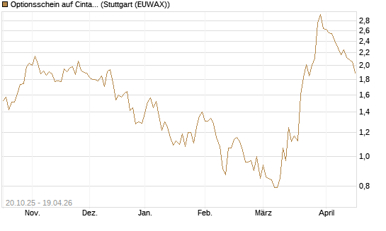 Optionsschein auf Cintas [Goldman Sachs Bank Europe SE] Chart