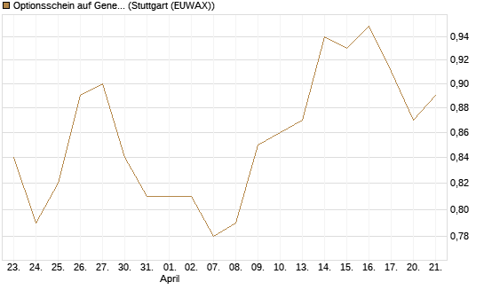 Optionsschein auf General Mills [Goldman Sachs Bank Europe SE] Chart