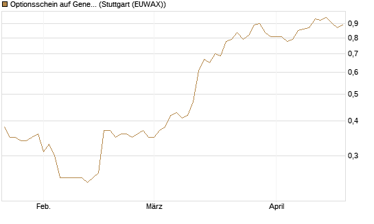 Optionsschein auf General Mills [Goldman Sachs Bank Europe SE] Chart