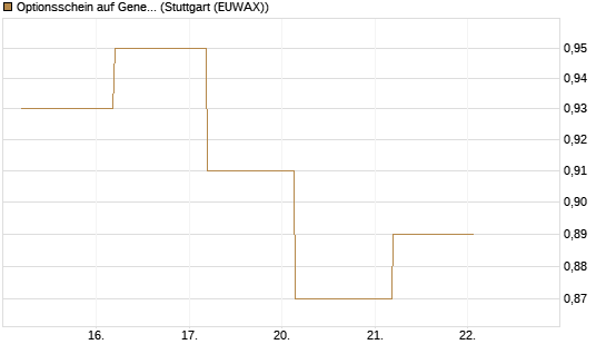 Optionsschein auf General Mills [Goldman Sachs Bank Europe SE] Chart