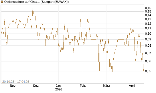 Optionsschein auf Cintas [Goldman Sachs Bank Europe SE] Chart