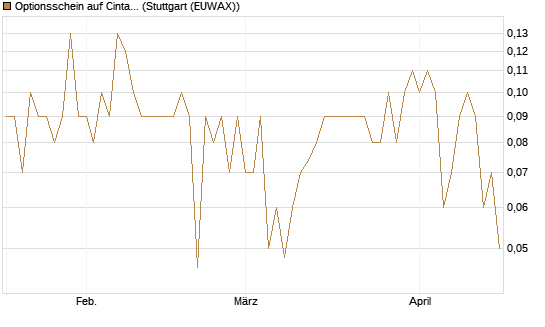 Optionsschein auf Cintas [Goldman Sachs Bank Europe SE] Chart