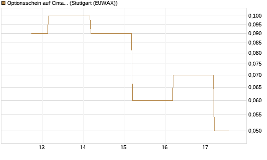 Optionsschein auf Cintas [Goldman Sachs Bank Europe SE] Chart