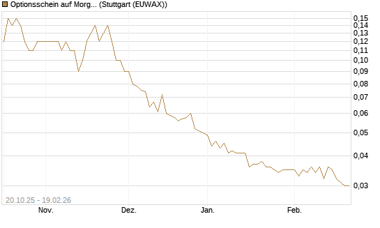 Optionsschein auf Morgan Stanley [Goldman Sachs Bank Europe SE] Chart