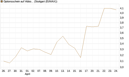 Optionsschein auf Abbott Laboratories [Goldman Sachs Bank Europe SE] Chart