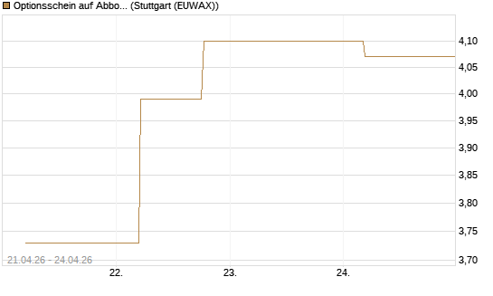 Optionsschein auf Abbott Laboratories [Goldman Sachs Bank Europe SE] Chart