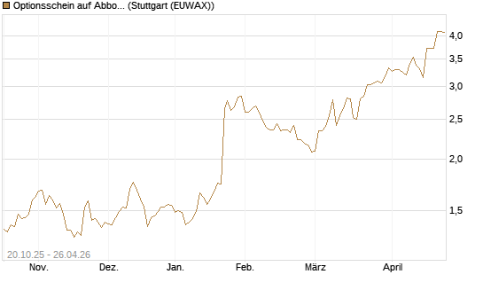Optionsschein auf Abbott Laboratories [Goldman Sachs Bank Europe SE] Chart