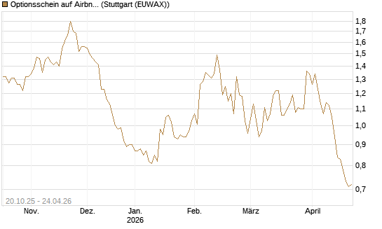 Optionsschein auf Airbnb [Goldman Sachs Bank Europe SE] Chart