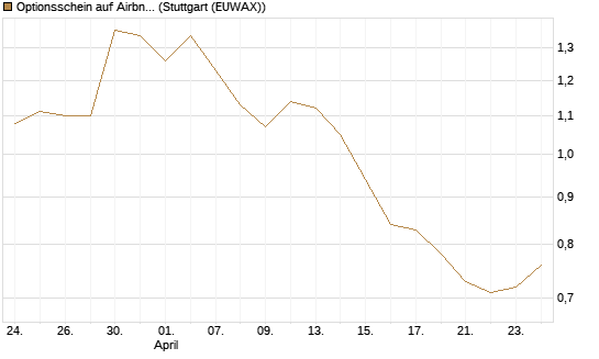 Optionsschein auf Airbnb [Goldman Sachs Bank Europe SE] Chart