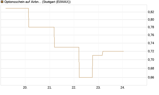 Optionsschein auf Airbnb [Goldman Sachs Bank Europe SE] Chart