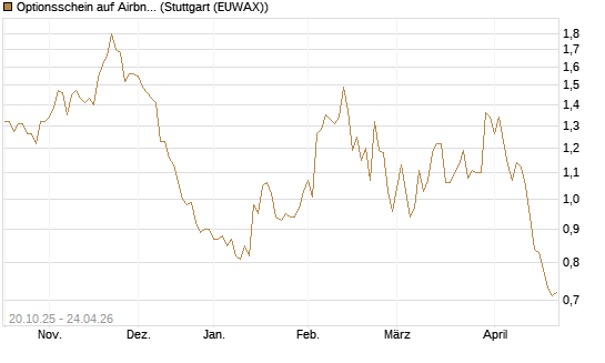 Optionsschein auf Airbnb [Goldman Sachs Bank Europe SE] Chart