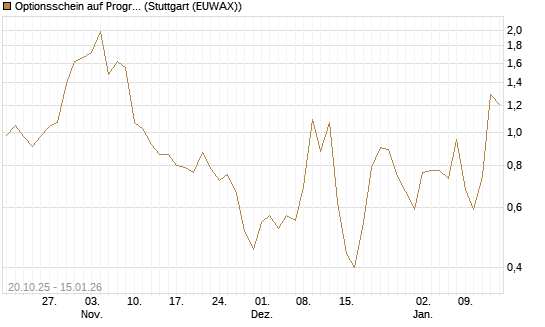 Optionsschein auf Progressive [Goldman Sachs Bank Europe SE] Chart