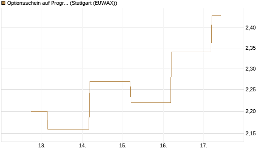 Optionsschein auf Progressive [Goldman Sachs Bank Europe SE] Chart