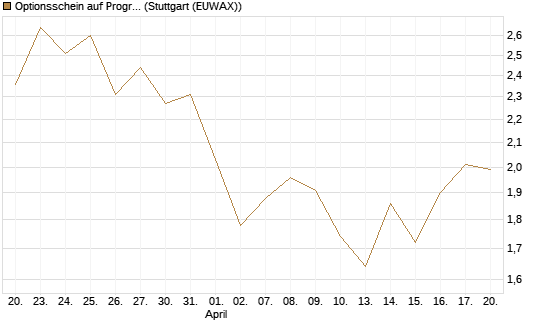 Optionsschein auf Progressive [Goldman Sachs Bank Europe SE] Chart
