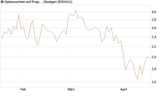 Optionsschein auf Progressive [Goldman Sachs Bank Europe SE] Chart