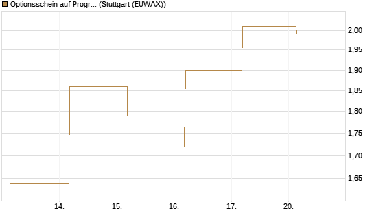 Optionsschein auf Progressive [Goldman Sachs Bank Europe SE] Chart