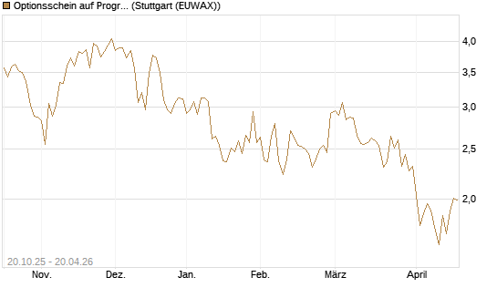 Optionsschein auf Progressive [Goldman Sachs Bank Europe SE] Chart