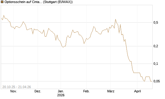 Optionsschein auf Cintas [Goldman Sachs Bank Europe SE] Chart