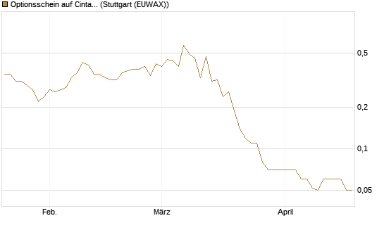 Optionsschein auf Cintas [Goldman Sachs Bank Europe SE] Chart