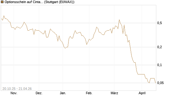 Optionsschein auf Cintas [Goldman Sachs Bank Europe SE] Chart