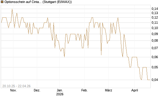 Optionsschein auf Cintas [Goldman Sachs Bank Europe SE] Chart