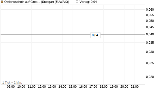 Optionsschein auf Cintas [Goldman Sachs Bank Europe SE] Chart