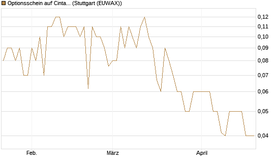 Optionsschein auf Cintas [Goldman Sachs Bank Europe SE] Chart