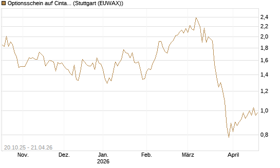 Optionsschein auf Cintas [Goldman Sachs Bank Europe SE] Chart
