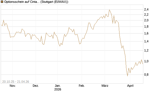 Optionsschein auf Cintas [Goldman Sachs Bank Europe SE] Chart