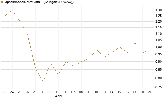 Optionsschein auf Cintas [Goldman Sachs Bank Europe SE] Chart