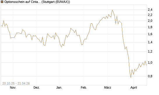 Optionsschein auf Cintas [Goldman Sachs Bank Europe SE] Chart