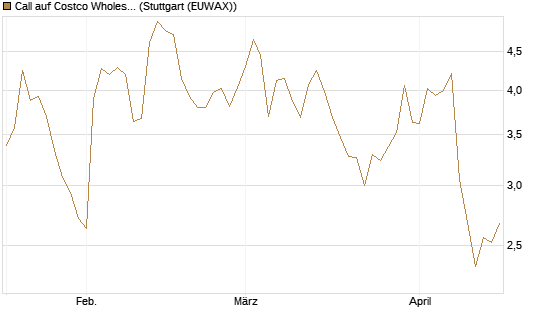 Call auf Costco Wholesale [UniCredit Bank GmbH] Chart
