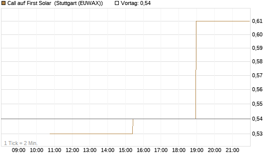 Call auf First Solar [UniCredit Bank GmbH] Chart