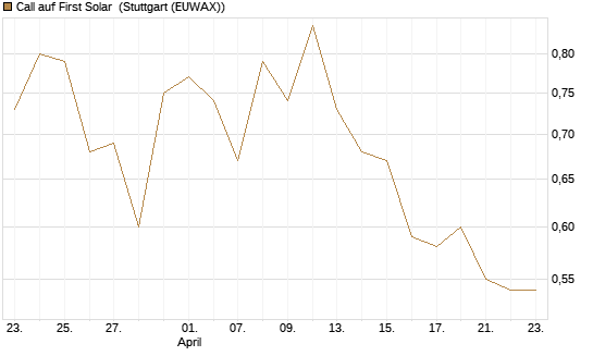 Call auf First Solar [UniCredit Bank GmbH] Chart