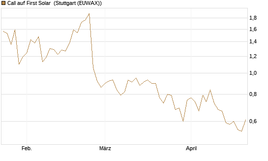 Call auf First Solar [UniCredit Bank GmbH] Chart