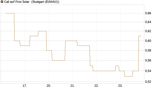 Call auf First Solar [UniCredit Bank GmbH] Chart