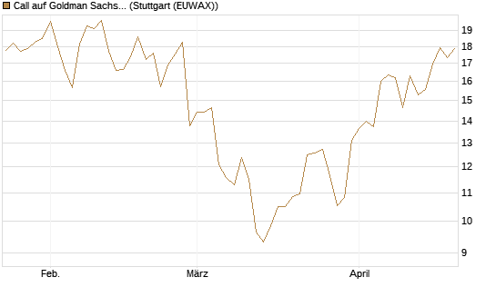 Call auf Goldman Sachs [UniCredit Bank GmbH] Chart
