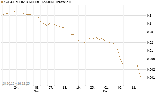 Call auf Harley-Davidson [UniCredit Bank GmbH] Chart
