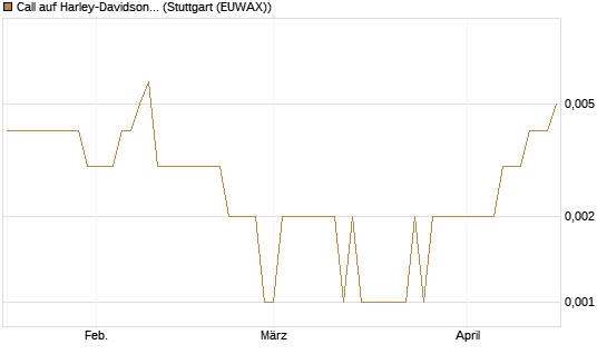 Call auf Harley-Davidson [UniCredit Bank GmbH] Chart