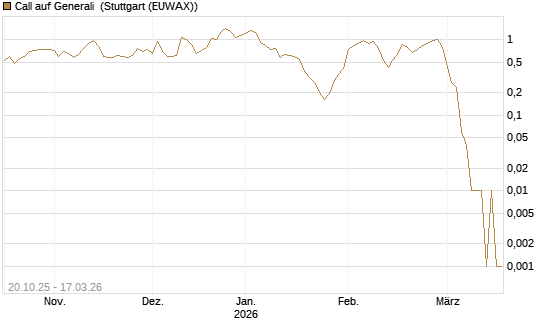 Call auf Generali [UniCredit Bank GmbH] Chart