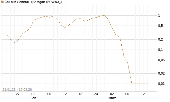 Call auf Generali [UniCredit Bank GmbH] Chart