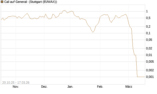 Call auf Generali [UniCredit Bank GmbH] Chart